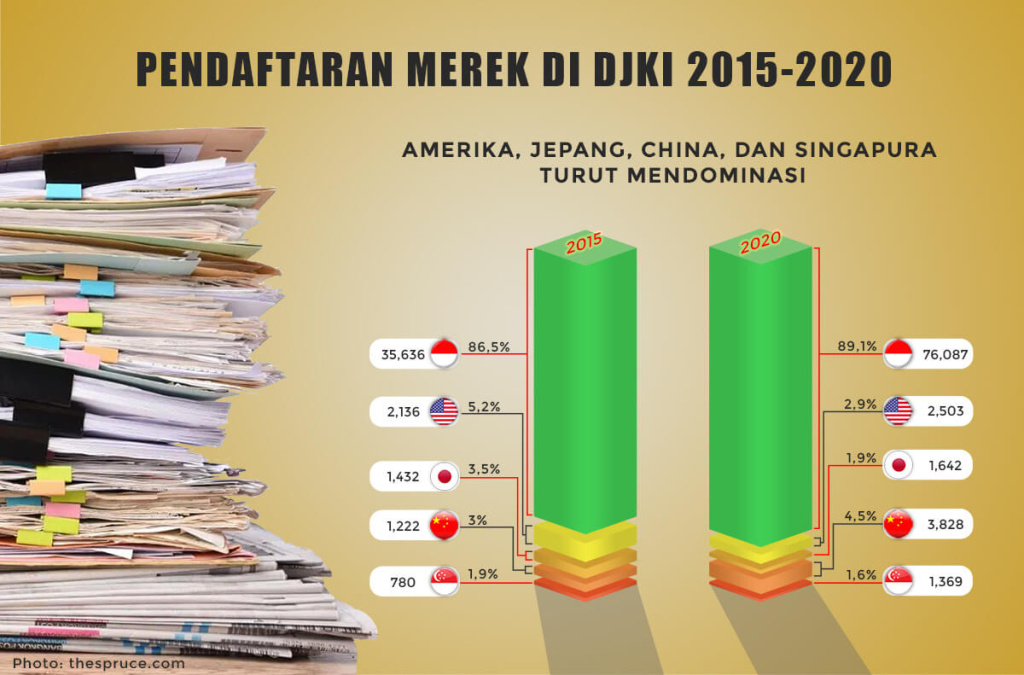 Komposisi 5 Besar Negara Pemohon Merek Terbesar