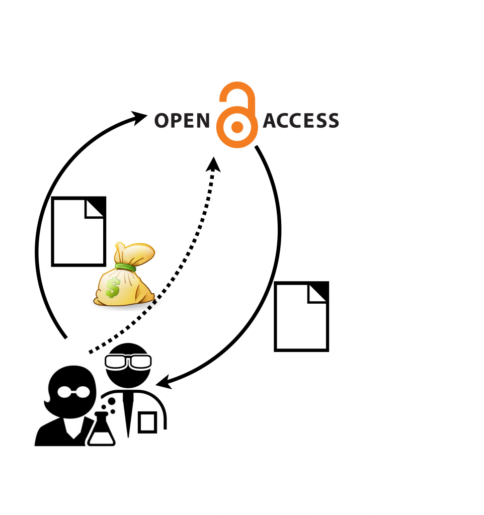 Figure 2. Pay-to-access publishing model. Credit: Joshua Pearce